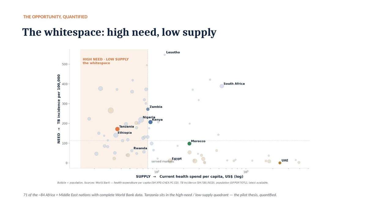 Needs vs supply matrix